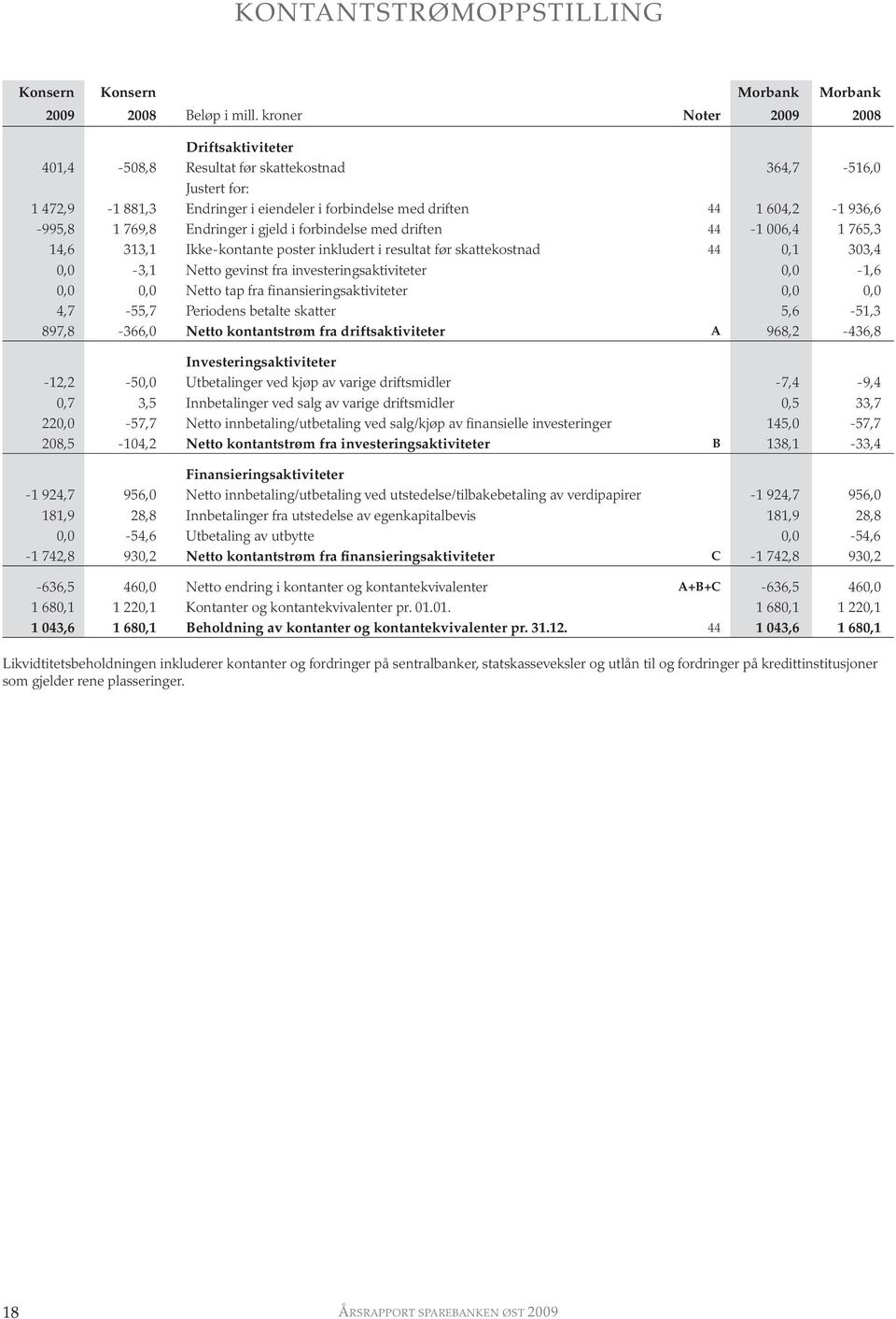 769,8 Endringer i gjeld i forbindelse med driften 44-1 006,4 1 765,3 14,6 313,1 Ikke-kontante poster inkludert i resultat før skattekostnad 44 0,1 303,4 0,0-3,1 Netto gevinst fra