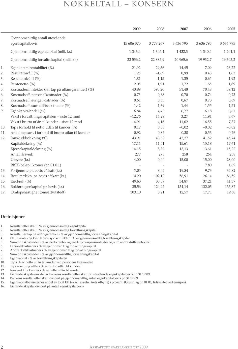 Resultatnivå I (%) 1,25 1,69 0,99 0,48 1,63 3. Resultatnivå II (%) 1,81 1,15 1,35 0,65 1,92 4. Rentenetto (%) 2,05 1,91 1,72 1,65 1,89 5.