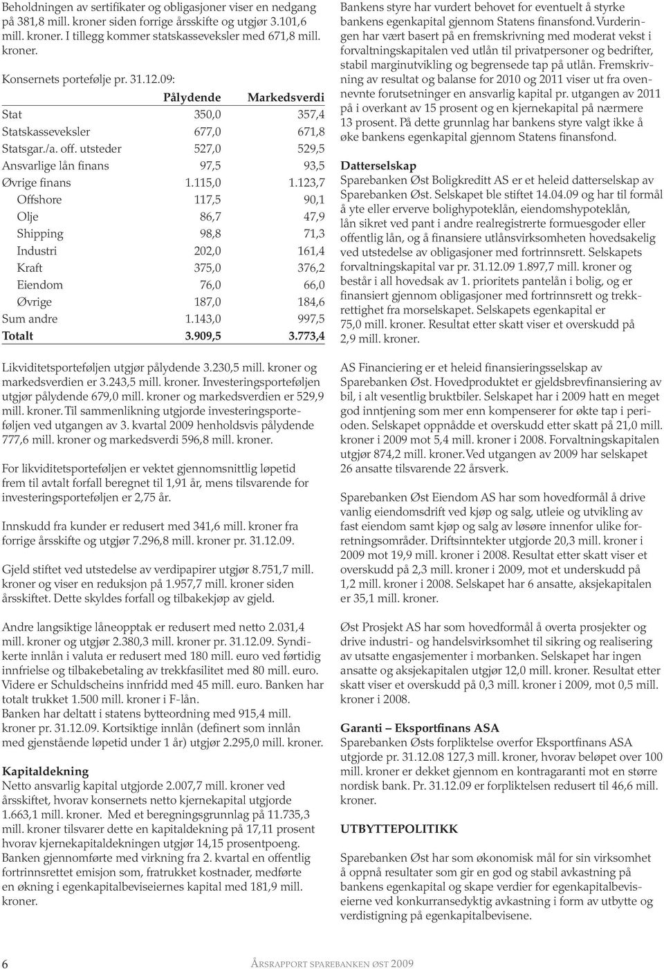 123,7 Offshore 117,5 90,1 Olje 86,7 47,9 Shipping 98,8 71,3 Industri 202,0 161,4 Kraft 375,0 376,2 Eiendom 76,0 66,0 Øvrige 187,0 184,6 Sum andre 1.143,0 997,5 Totalt 3.909,5 3.