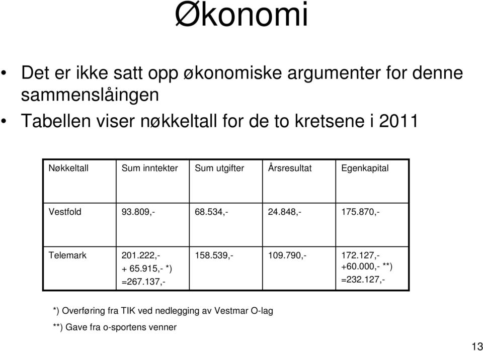 809,- 24.848,- 175.870,- Telemark 158.539,- 201.222,- + 65.915,- *) =267.137,- 109.790,- 172.127,- +60.