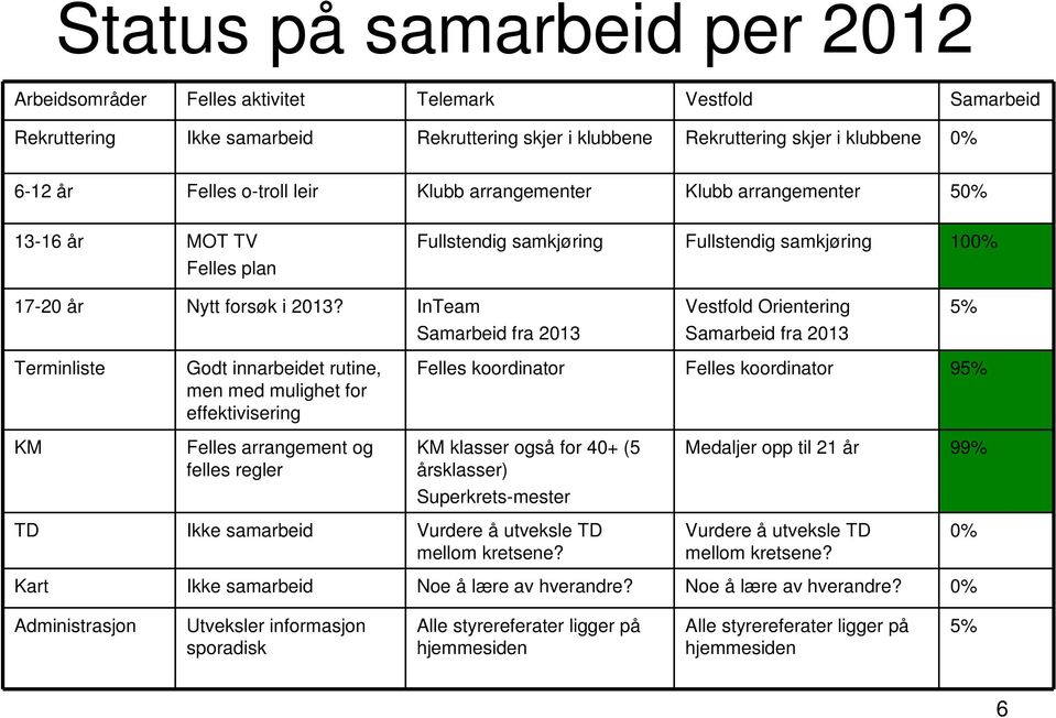 InTeam Samarbeid fra 2013 Terminliste KM Godt innarbeidet rutine, men med mulighet for effektivisering Felles arrangement og felles regler Vestfold Orientering Samarbeid fra 2013 Felles koordinator