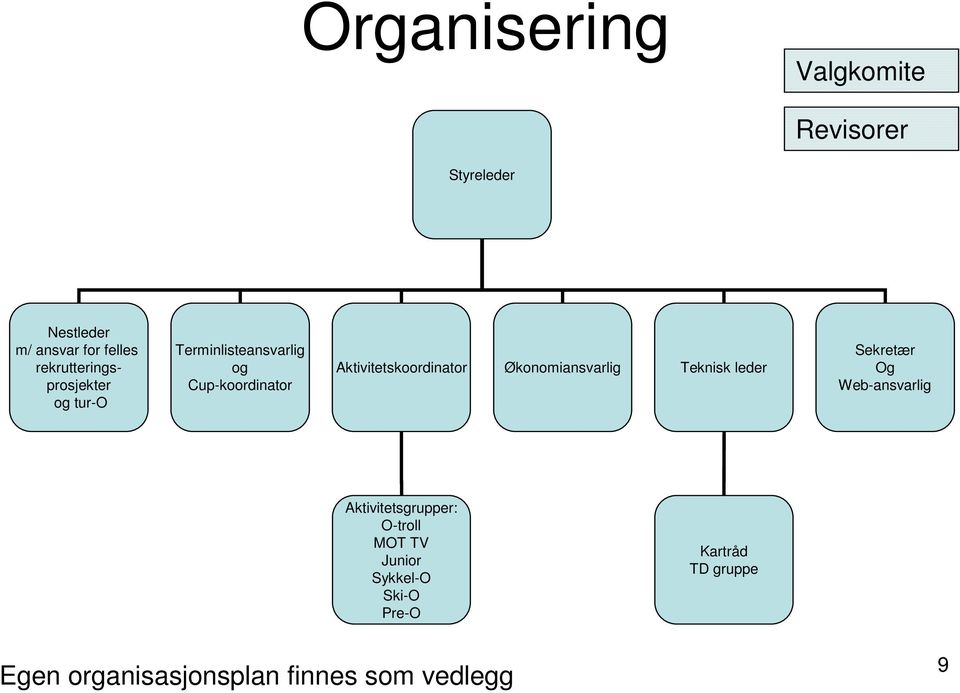 Aktivitetskoordinator Økonomiansvarlig Teknisk leder Sekretær Og Web-ansvarlig