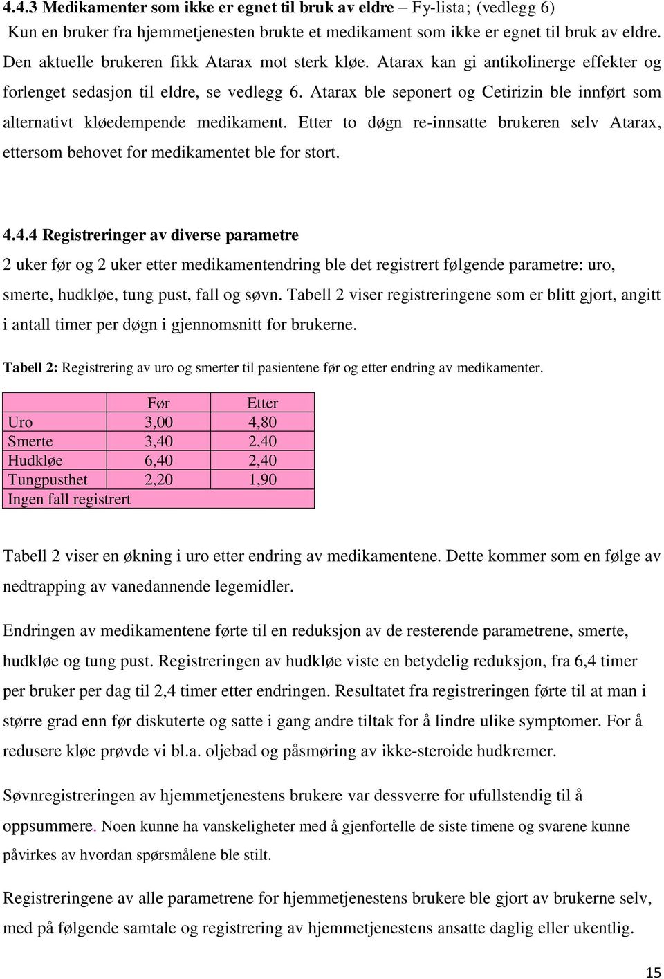 Atarax ble seponert og Cetirizin ble innført som alternativt kløedempende medikament. Etter to døgn re-innsatte brukeren selv Atarax, ettersom behovet for medikamentet ble for stort. 4.