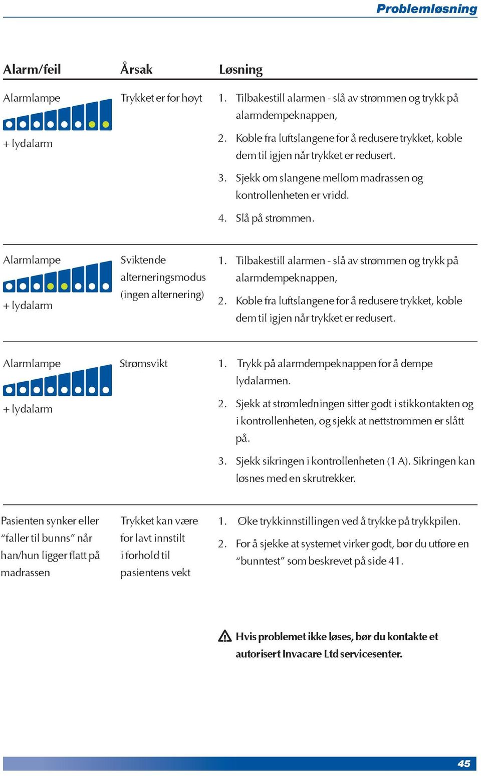 Alarmlampe + lydalarm Sviktende alterneringsmodus (ingen alternering) 1. Tilbakestill alarmen - slå av strømmen og trykk på alarmdempeknappen, 2.