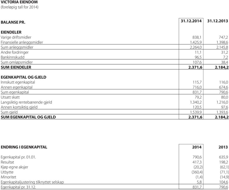 184,2 EGENKAPITAL OG GJELD Innskutt egenkapital 115,7 116,0 Annen egenkapital 716,0 674,6 Sum egenkapital 831,7 790,6 Utsatt skatt 79,2 80,0 Langsiktig rentebærende gjeld 1.340,2 1.