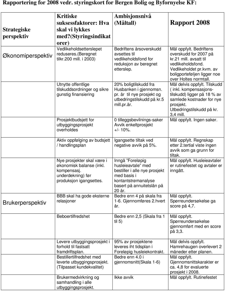 i 2003) Utnytte offentlige tilskuddsordninger og sikre gunstig finansiering Prosjektbudsjett for utbyggingsprosjekt overholdes Ambisjonsnivå (Måltall) Rapport 2008 Bedriftens årsoverskudd avsettes