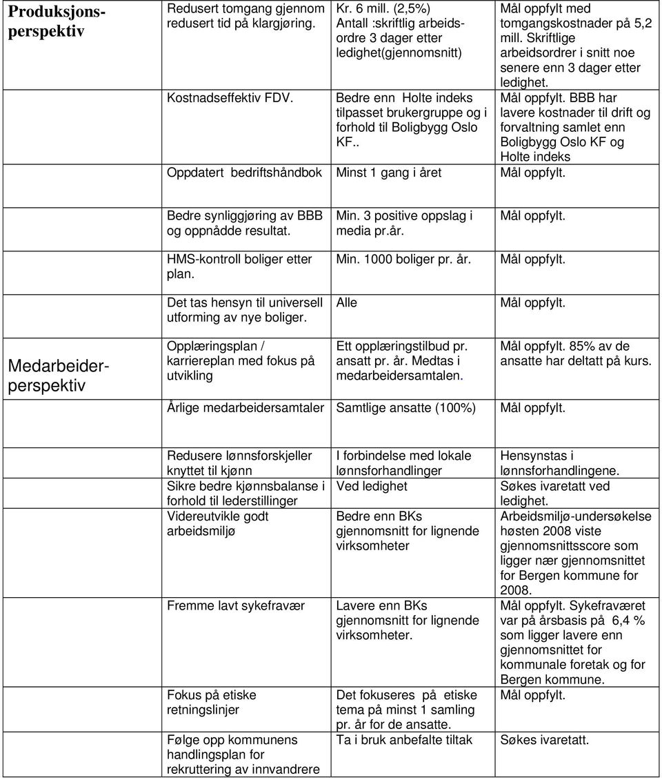 . Oppdatert bedriftshåndbok Minst 1 gang i året Mål oppfylt med tomgangskostnader på 5,2 mill. Skriftlige arbeidsordrer i snitt noe senere enn 3 dager etter ledighet.