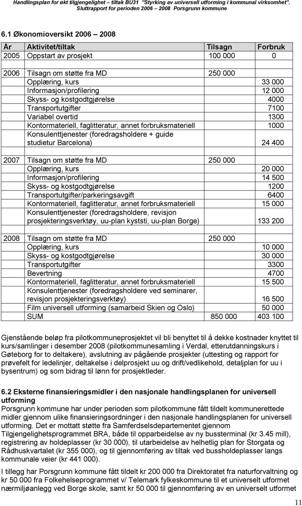 Barcelona) 24 400 2007 Tilsagn om støtte fra MD 250 000 Opplæring, kurs 20 000 Informasjon/profilering 14 500 Skyss- og kostgodtgjørelse 1200 Transportutgifter/parkeringsavgift 6400 Kontormateriell,