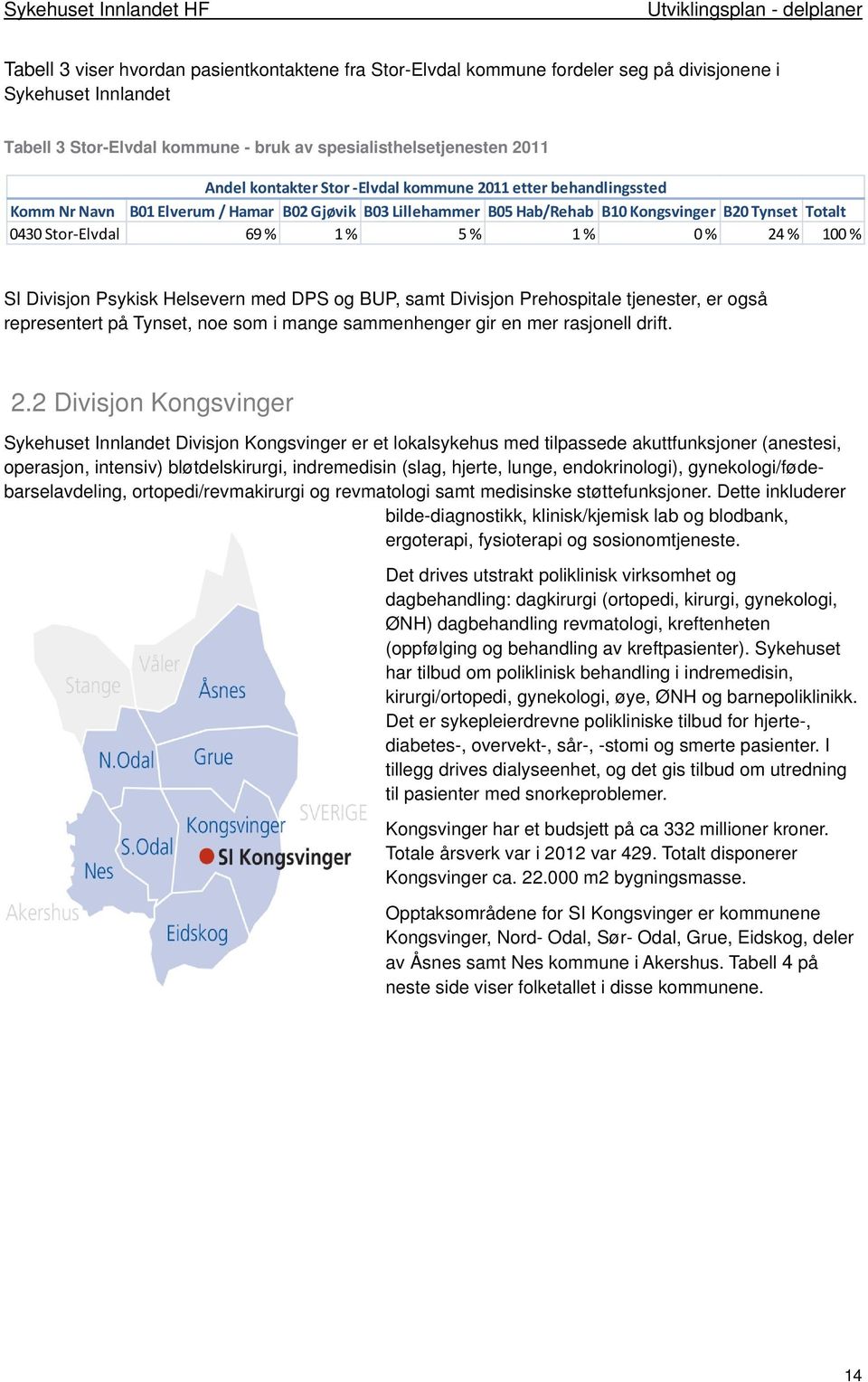 Tynset Totalt 0430 Stor Elvdal 69 % 1 % 5 % 1 % 0 % 24 % 100 % SI Divisjon Psykisk Helsevern med DPS og BUP, samt Divisjon Prehospitale tjenester, er også representert på Tynset, noe som i mange