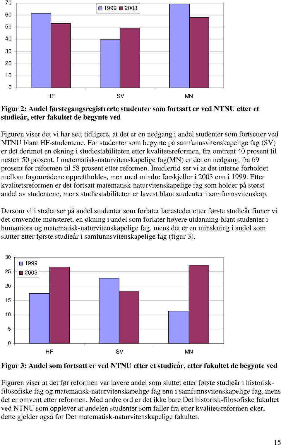 For studenter som begynte på samfunnsvitenskapelige fag (SV) er det derimot en økning i studiestabiliteten etter kvalitetsreformen, fra omtrent 40 prosent til nesten 50 prosent.