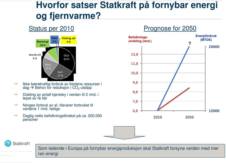 -utslipp Dobling av antall kjøretøy i verden til 2 mrd. i løpet av få tiår Norges forbruk av el. tilsvarer forbruket til verdens 1 mrd.