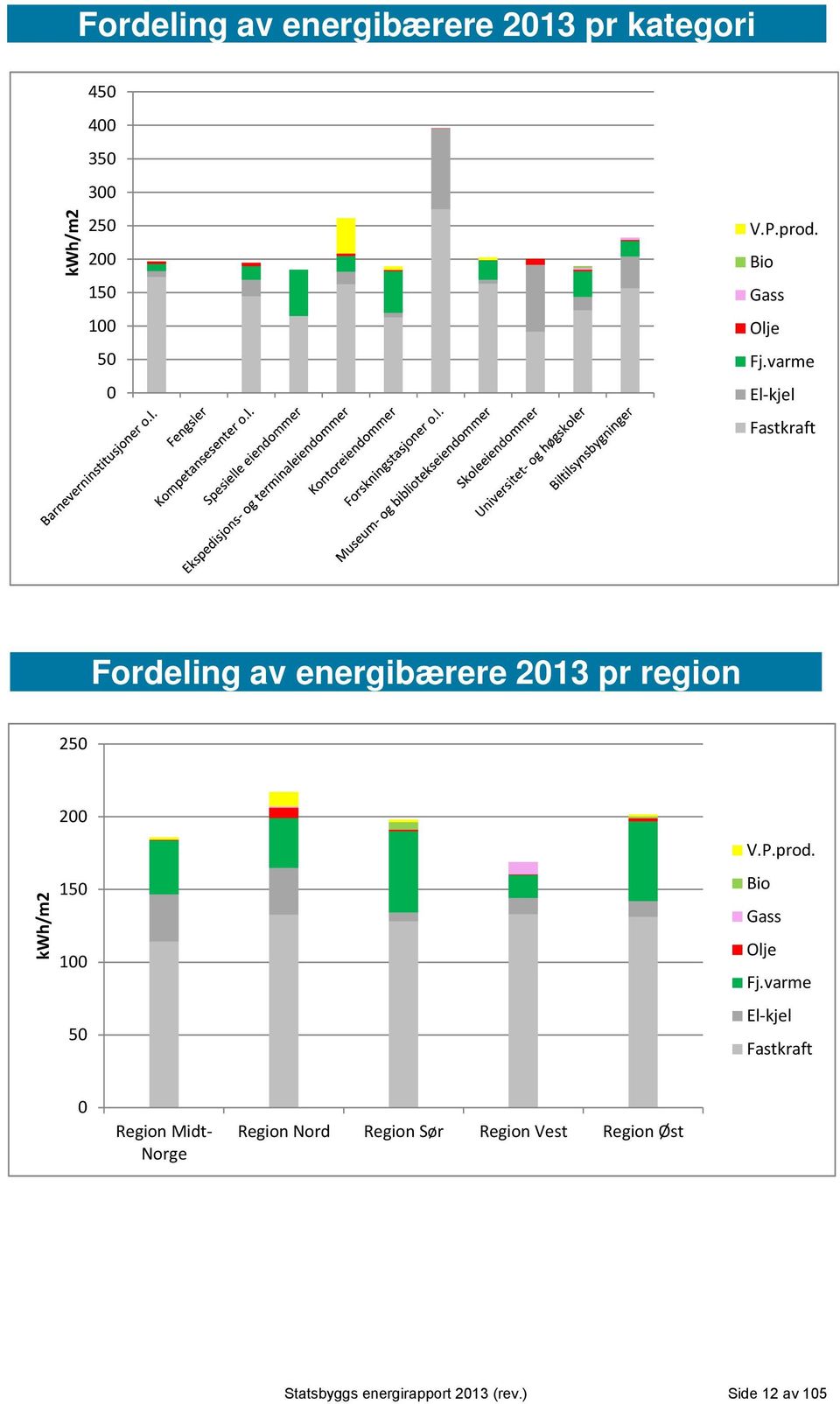 varme El kjel Fastkraft Fordeling av energibærere 2013 pr region 250 kwh/m2 200 150 100 50 V.