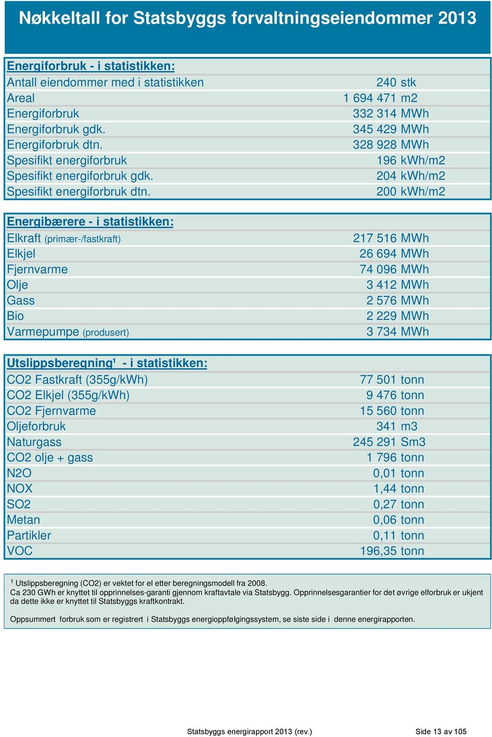 Energibærere - i statistikken: Elkraft (primær-/fastkraft) Elkjel Fjernvarme Olje Gass Bio Varmepumpe (produsert) Utslippsberegning¹ - i statistikken: CO2 Fastkraft (355g/kWh) CO2 Elkjel (355g/kWh)