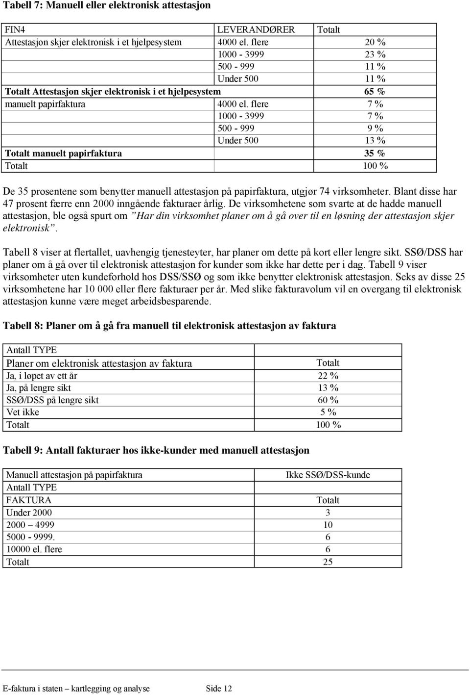 flere 7 % 1000-3999 7 % 500-999 9 % Under 500 13 % Totalt manuelt papirfaktura 35 % Totalt 100 % De 35 prosentene som benytter manuell attestasjon på papirfaktura, utgjør 74 virksomheter.