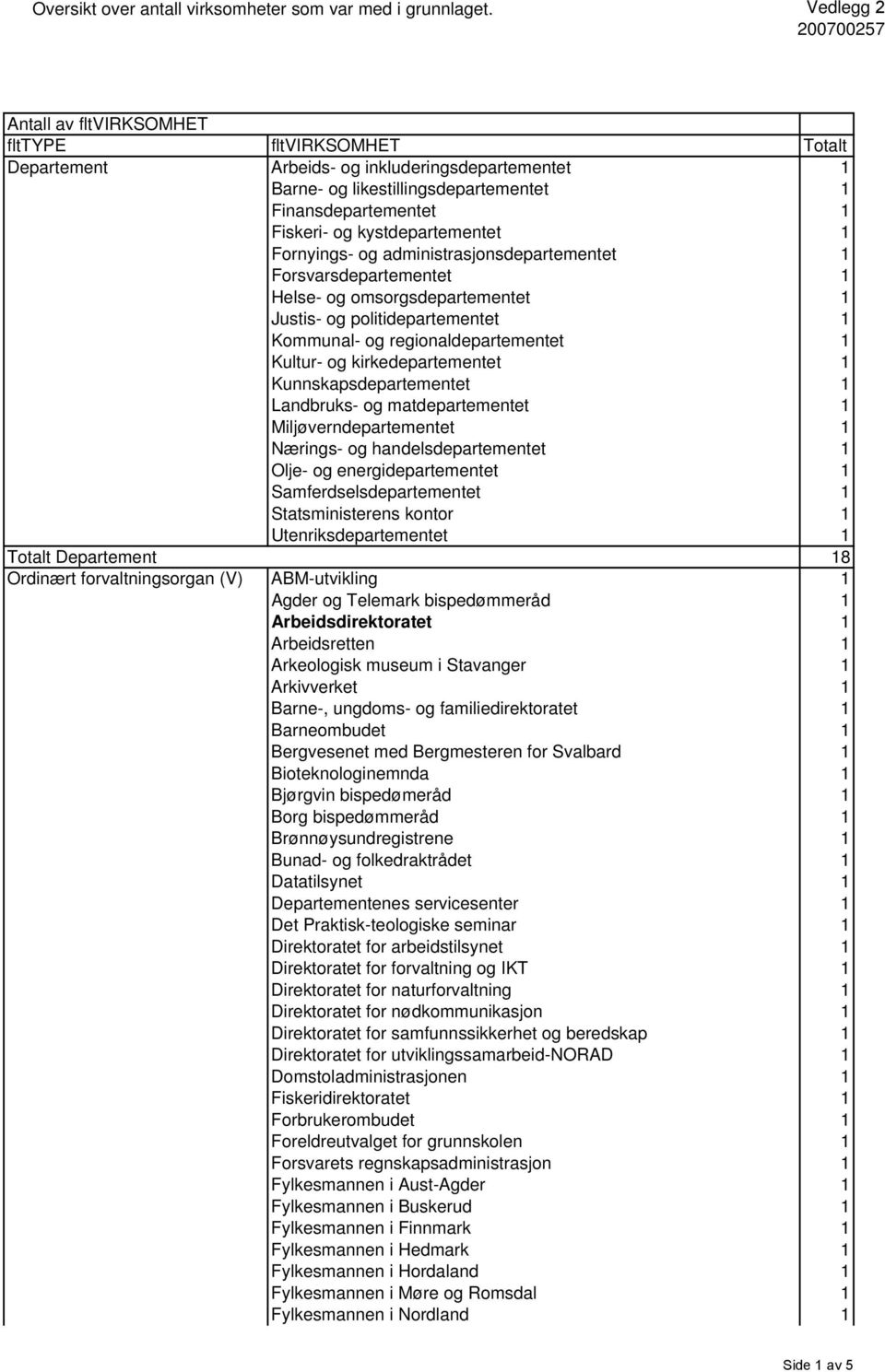 kystdepartementet 1 Fornyings- og administrasjonsdepartementet 1 Forsvarsdepartementet 1 Helse- og omsorgsdepartementet 1 Justis- og politidepartementet 1 Kommunal- og regionaldepartementet 1 Kultur-