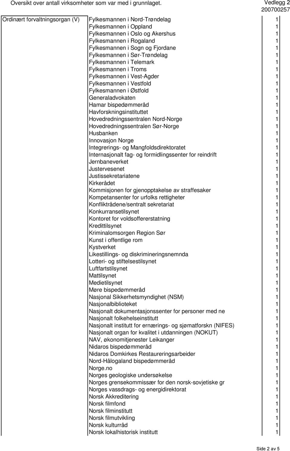 1 Fylkesmannen i Sør-Trøndelag 1 Fylkesmannen i Telemark 1 Fylkesmannen i Troms 1 Fylkesmannen i Vest-Agder 1 Fylkesmannen i Vestfold 1 Fylkesmannen i Østfold 1 Generaladvokaten 1 Hamar bispedømmeråd