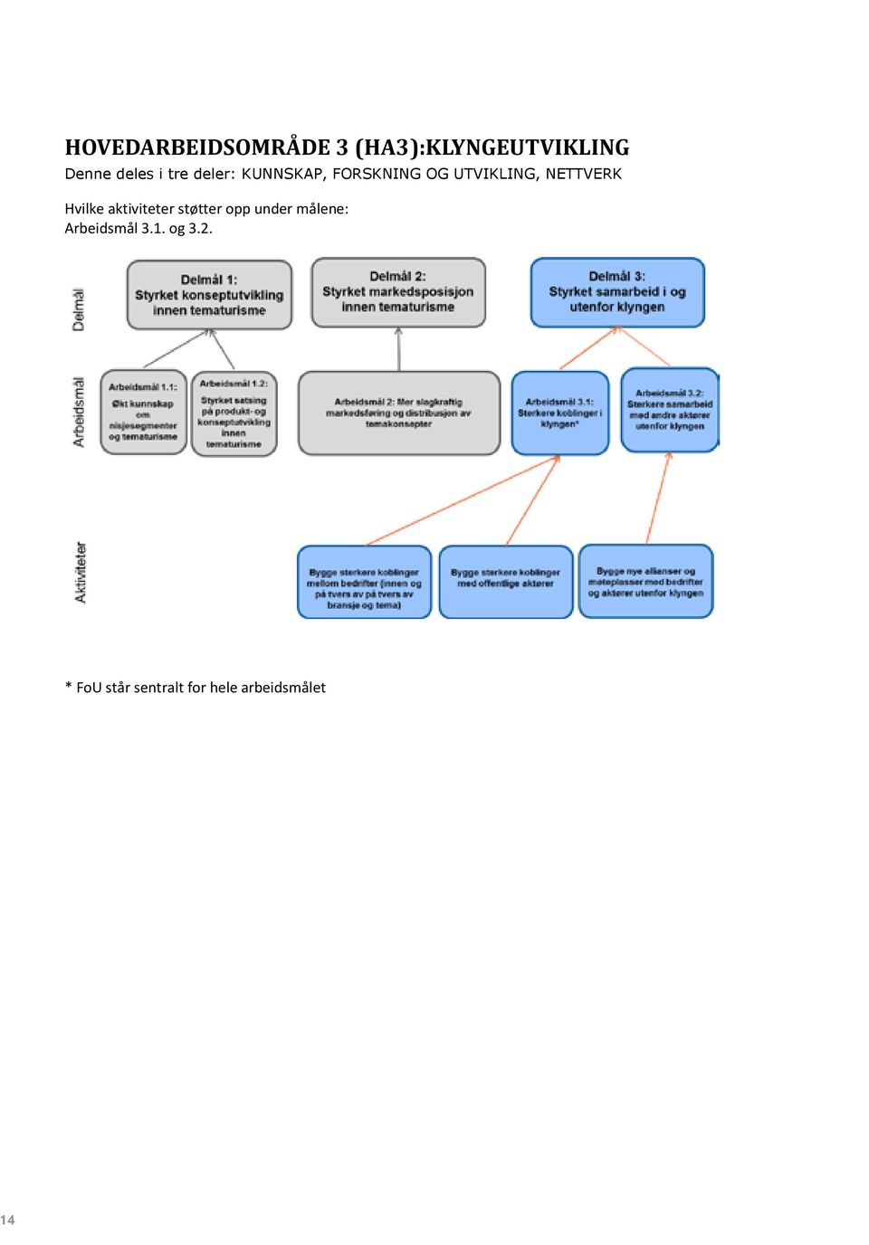 Hvilke aktiviteter støtter opp under målene: Arbeidsmål