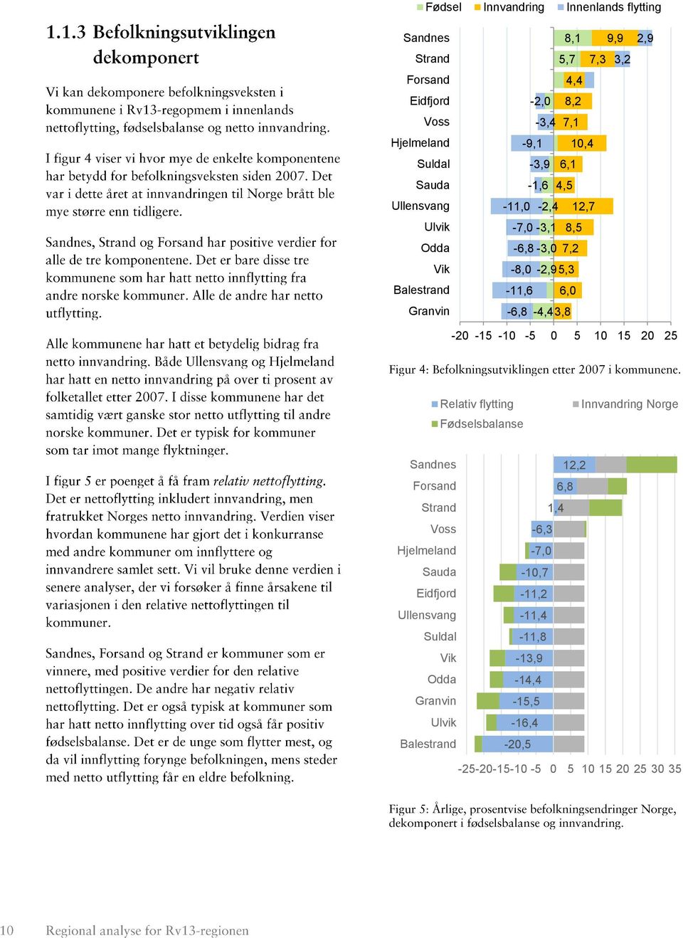 2,9-20 -15-10 -5 0 5 10 15 20 25 Relativ flytting Fødselsbalanse Innvandring Norge Sandnes Forsand Strand Voss Hjelmeland Sauda Eidfjord