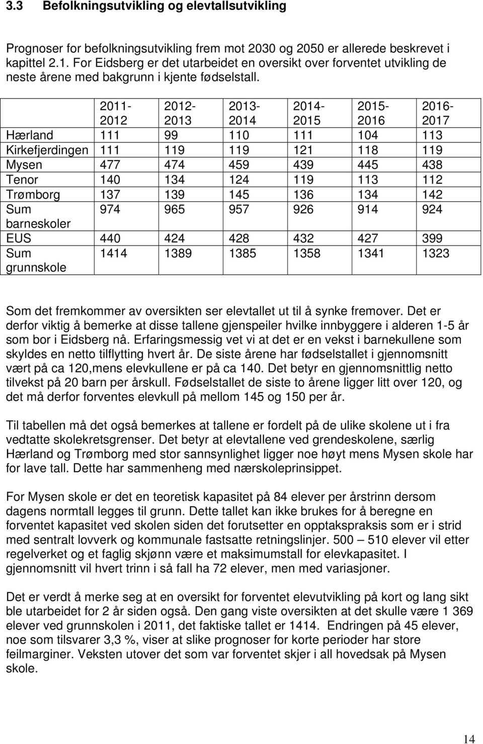 2011-2012 2012-2013 2013-2014 2014-2015 2015-2016 2016-2017 Hærland 111 99 110 111 104 113 Kirkefjerdingen 111 119 119 121 118 119 Mysen 477 474 459 439 445 438 Tenor 140 134 124 119 113 112 Trømborg