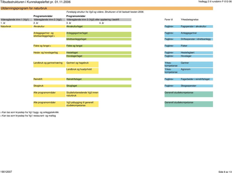 Landbruk og gartnerinæring Gartneri og hagebruk Landbruk og husdyrhold Gartner Agronom Reindrift Reindriftsfaget Fagbrev Fagarbeider i reindriftsfaget Skogbruk Skogfaget Fagbrev Skogsoperatør