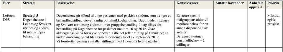 I dag tilbys det behandling på Dagenhetene for pasienter mellom 16 og 30 år. Øvre aldersgrense vil vi forskyve oppover.