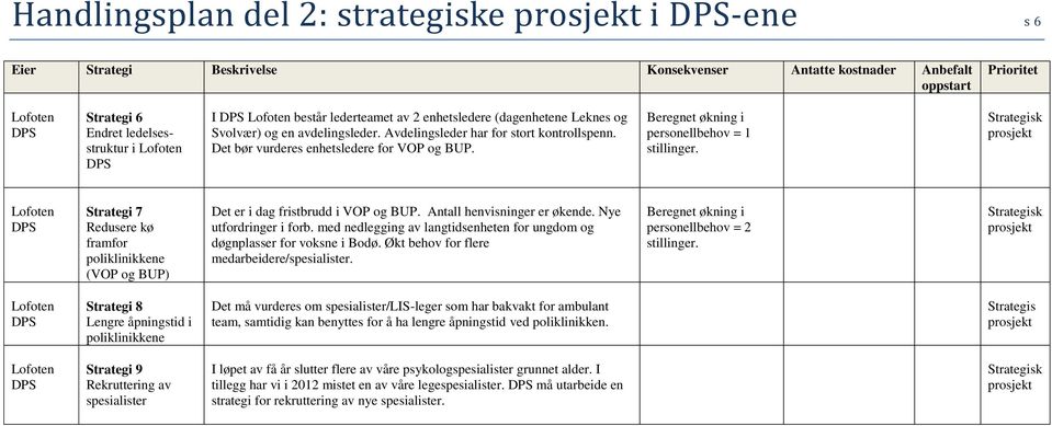 Beregnet økning i personellbehov = 1 Strategi 7 Redusere kø framfor poliklinikkene (VOP og BUP) Det er i dag fristbrudd i VOP og BUP. Antall henvisninger er økende. Nye utfordringer i forb.