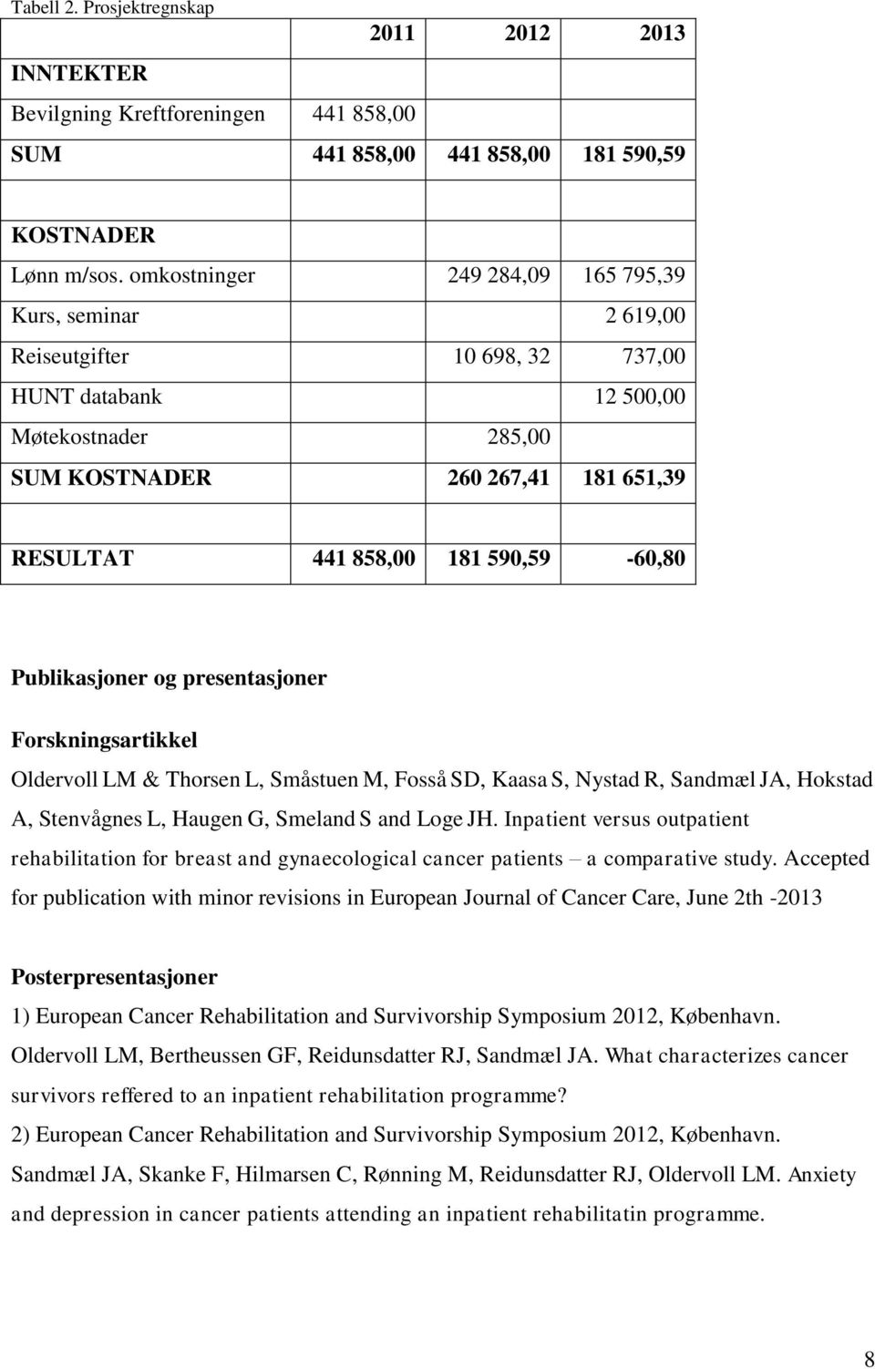 590,59-60,80 Publikasjoner og presentasjoner Forskningsartikkel Oldervoll LM & Thorsen L, Småstuen M, Fosså SD, Kaasa S, Nystad R, Sandmæl JA, Hokstad A, Stenvågnes L, Haugen G, Smeland S and Loge JH.