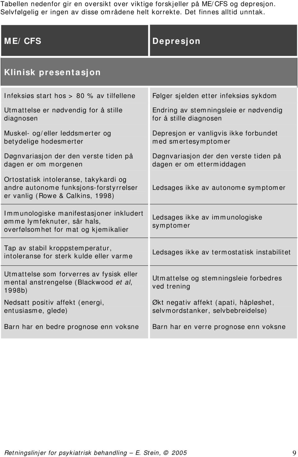 den verste tiden på dagen er om morgenen Ortostatisk intoleranse, takykardi og andre autonome funksjons-forstyrrelser er vanlig (Rowe & Calkins, 1998) Immunologiske manifestasjoner inkludert ømme