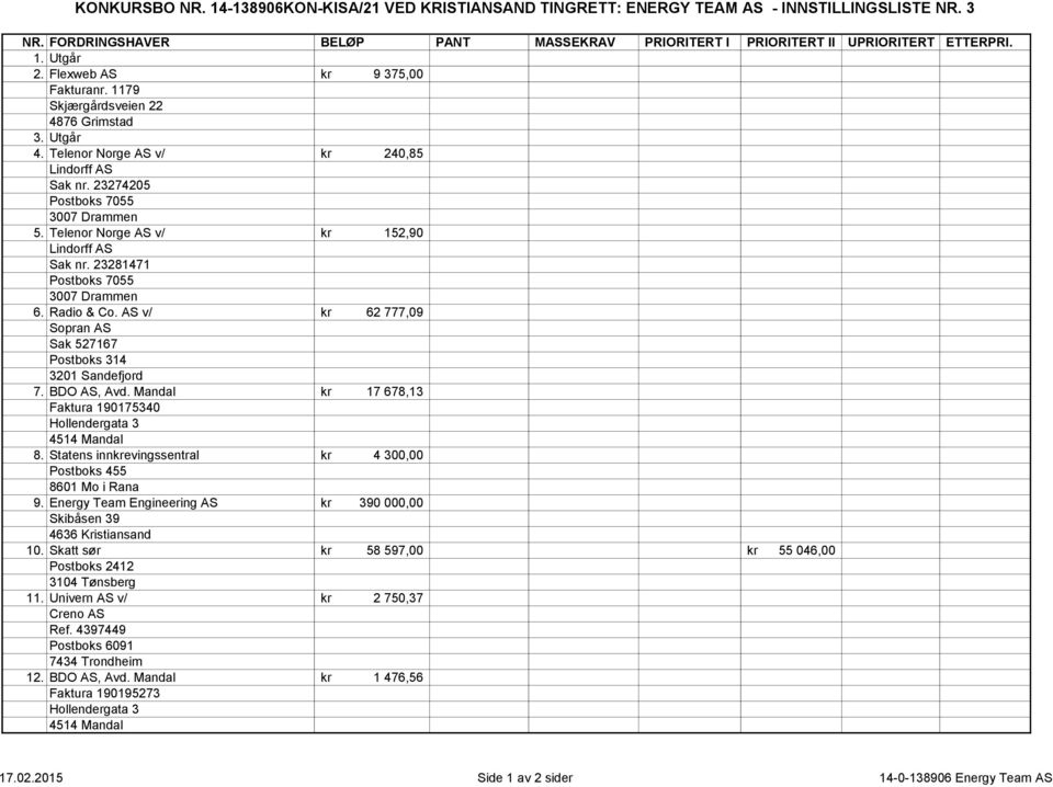 Telenor Norge AS v/ kr 152,90 Lindorff AS Sak nr. 23281471 Postboks 7055 3007 Drammen 6. Radio & Co. AS v/ kr 62 777,09 Sopran AS Sak 527167 Postboks 314 3201 Sandefjord 7. BDO AS, Avd.
