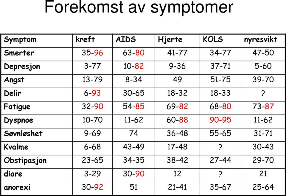 Fatigue 32-90 54-85 69-82 68-80 73-87 Dyspnoe 10-70 11-62 60-88 90-95 11-62 Søvnløshet 9-69 74 36-48 55-65