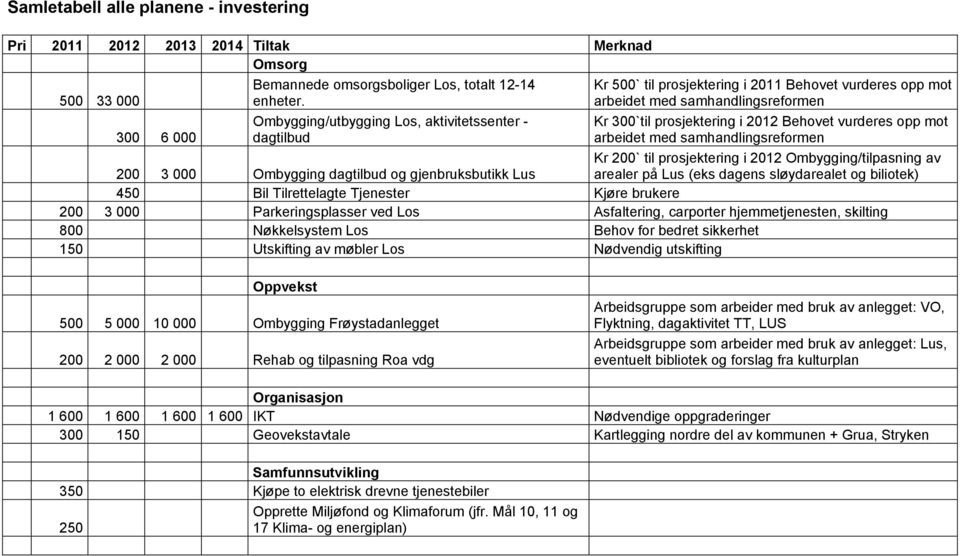 mot arbeidet med samhandlingsreformen Kr 200` til prosjektering i 2012 Ombygging/tilpasning av arealer på Lus (eks dagens sløydarealet og biliotek) 200 3 000 Ombygging dagtilbud og gjenbruksbutikk