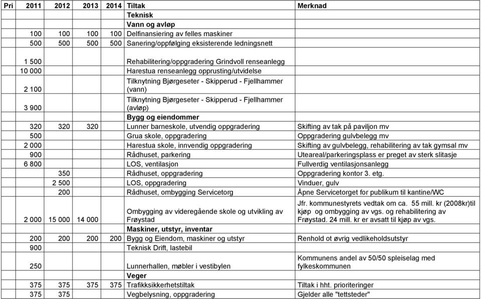 Skipperud - Fjellhammer (avløp) Bygg og eiendommer 320 320 320 Lunner barneskole, utvendig oppgradering Skifting av tak på paviljon mv 500 Grua skole, oppgradering Oppgradering gulvbelegg mv 2 000