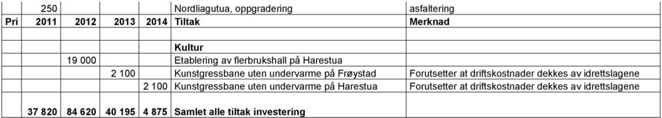 at driftskostnader dekkes av idrettslagene 2 100 Kunstgressbane uten undervarme på Harestua