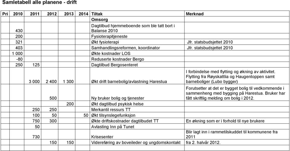 statsbudsjettet 2010 1 000 Økte kostnader LOS -80 Reduserte kostnader Bergo 250 125 Dagtilbud Bergosenteret 3 000 2 400 1 300 Økt drift barnebolig/avlastning Harestua I forbindelse med flytting og