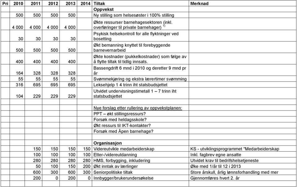 Økte kostnader (pukkelkostnader) som følge av å flytte tiltak til tidlig innsats.