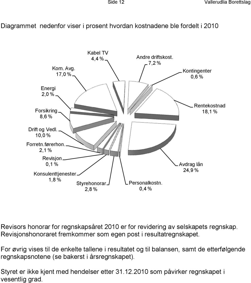 0,4 % Avdrag lån 24,9 % Revisors honorar for regnskapsåret 2010 er for revidering av selskapets regnskap. Revisjonshonoraret fremkommer som egen post i resultatregnskapet.