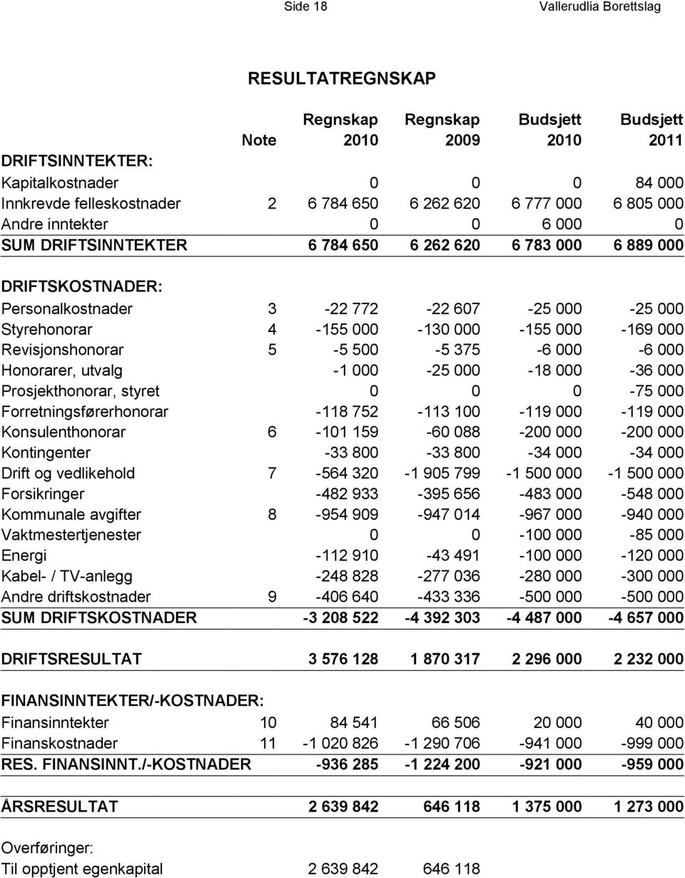 000-130 000-155 000-169 000 Revisjonshonorar 5-5 500-5 375-6 000-6 000 Honorarer, utvalg -1 000-25 000-18 000-36 000 Prosjekthonorar, styret 0 0 0-75 000 Forretningsførerhonorar -118 752-113 100-119