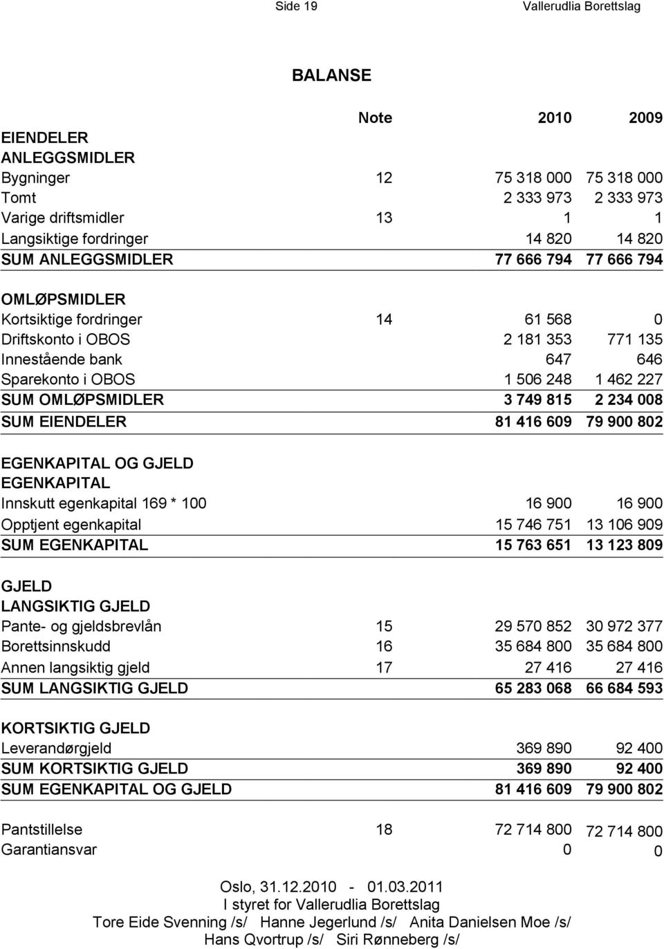 OMLØPSMIDLER 3 749 815 2 234 008 SUM EIENDELER 81 416 609 79 900 802 EGENKAPITAL OG GJELD EGENKAPITAL Innskutt egenkapital 169 * 100 16 900 16 900 Opptjent egenkapital 15 746 751 13 106 909 SUM