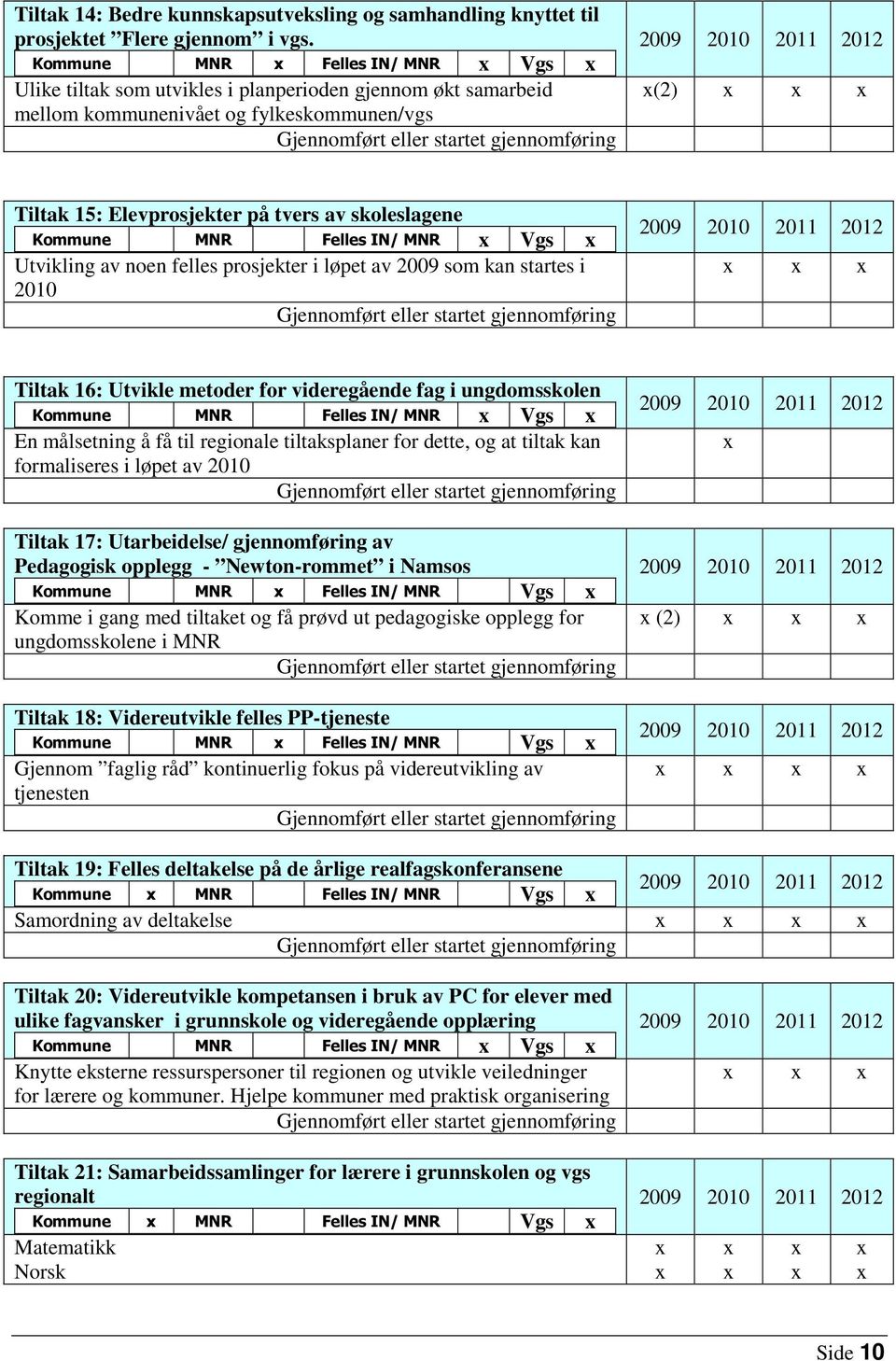 MNR Felles IN/ MNR Vgs Utvikling av noen felles prosjekter i løpet av 2009 som kan startes i 2010 Tiltak 16: Utvikle metoder for videregående fag i ungdomsskolen Kommune MNR Felles IN/ MNR Vgs En