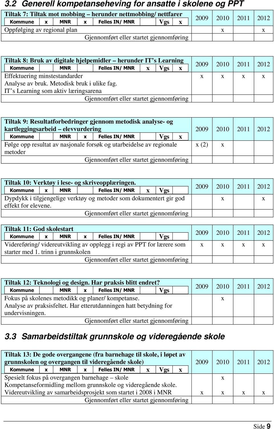 IT s Learning som aktiv læringsarena Tiltak 9: Resultatforbedringer gjennom metodisk analyse- og kartleggingsarbeid elevvurdering Kommune MNR Felles IN/ MNR Vgs Følge opp resultat av nasjonale forsøk