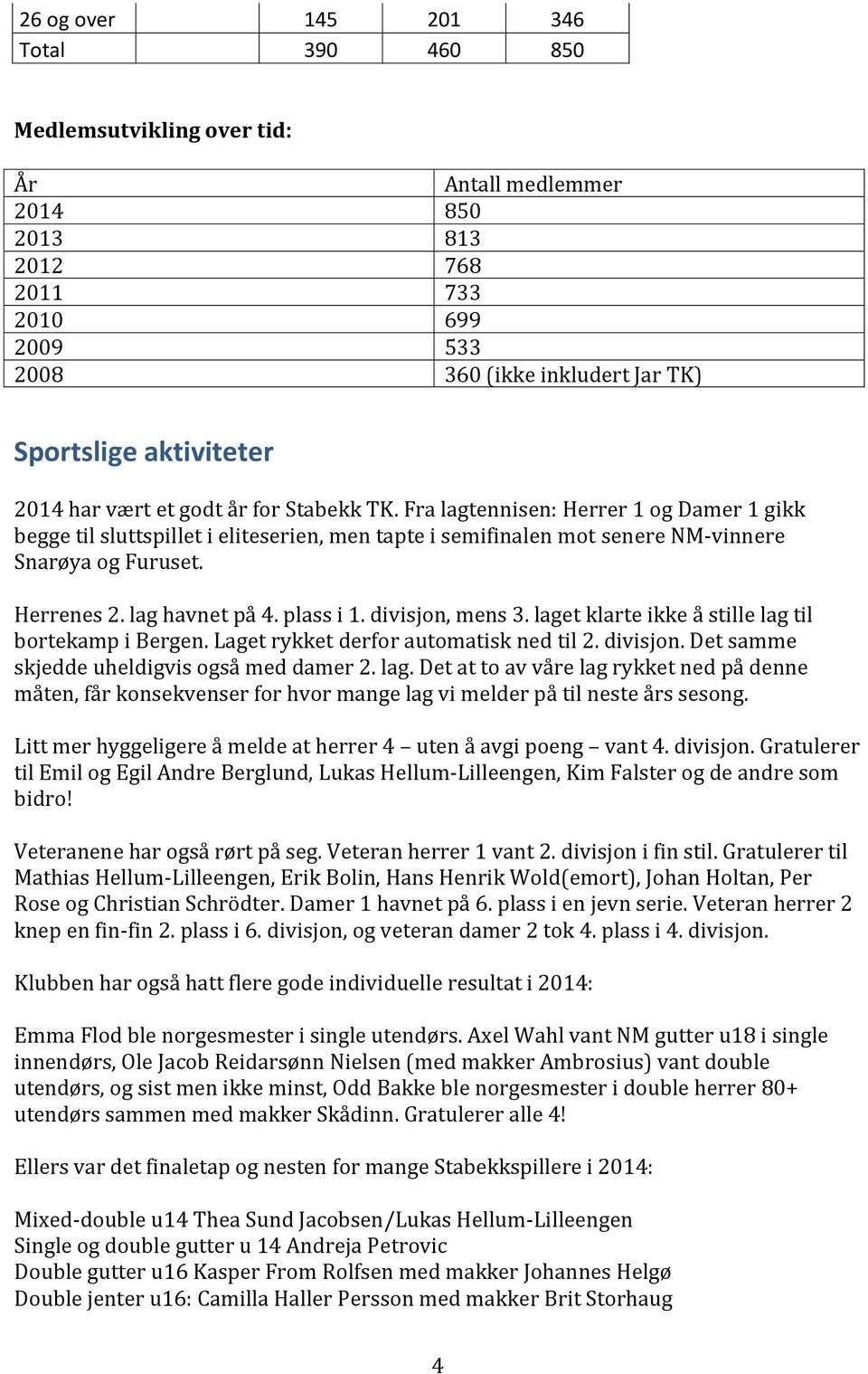 lag havnet på 4. plass i 1. divisjon, mens 3. laget klarte ikke å stille lag til bortekamp i Bergen. Laget rykket derfor automatisk ned til 2. divisjon. Det samme skjedde uheldigvis også med damer 2.