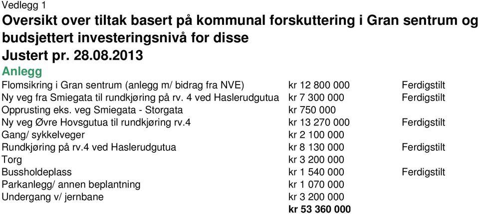 4 ved Haslerudgutua kr 7 300 000 Ferdigstilt Opprusting eks. veg Smiegata - Storgata kr 750 000 Ny veg Øvre Hovsgutua til rundkjøring rv.