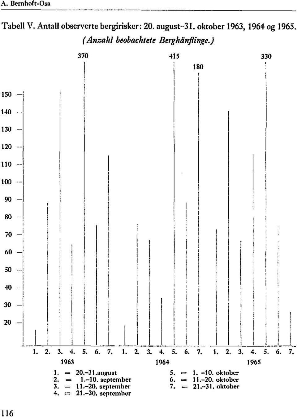 i 30 -\ 20 l. 2. 3. 4. S. 6. 7. 1. 2. 3. 4. 5. 6. 7. 1. 2. 3. 4. 5. 6. 7. 1963 1964 1965 l. = 20.-31.