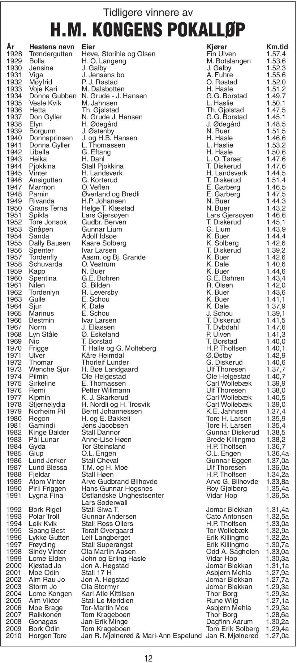 49,7 1935 Vesle Kvik M. Jahnsen L. Haslie 1.50,1 1936 Hetta Th. Gjølstad Th. Gjølstad 1.47,5 1937 Don Gyller N. Grude J. Hansen G.G. Borstad 1.45,1 1938 Elyn H. Ødegård J. Ødegård 1.