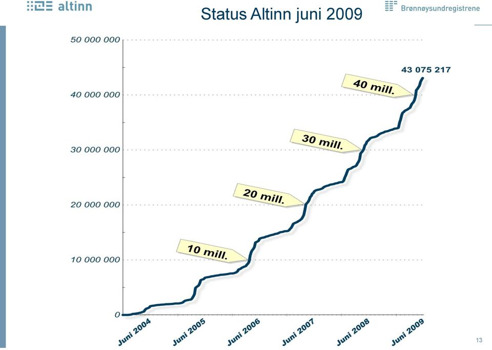 juni 2009