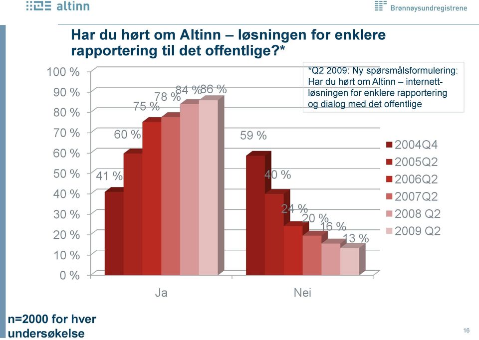 * *Q2 2009: Ny spørsmålsformulering: Har du hørt om Altinn