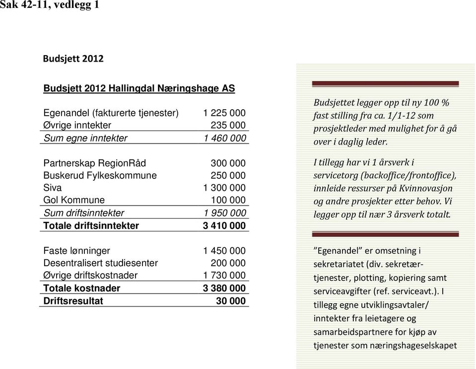 driftskostnader 1 730 000 Totale kostnader 3 380 000 Driftsresultat 30 000 Budsjettet legger opp til ny 100 % fast stilling fra ca. 1/1-12 som prosjektleder med mulighet for å gå over i daglig leder.