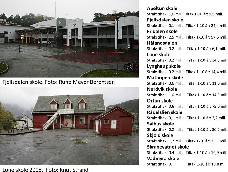 Tiltak 1-10 år: 34,8 mill. Lynghaug skole Strakstiltak: 0,2 mill. Tiltak 1-10 år: 14,4 mill. Mathopen skole Strakstiltak: 0,6 mill. Nordvik skole Strakstiltak: 1,0 mill.