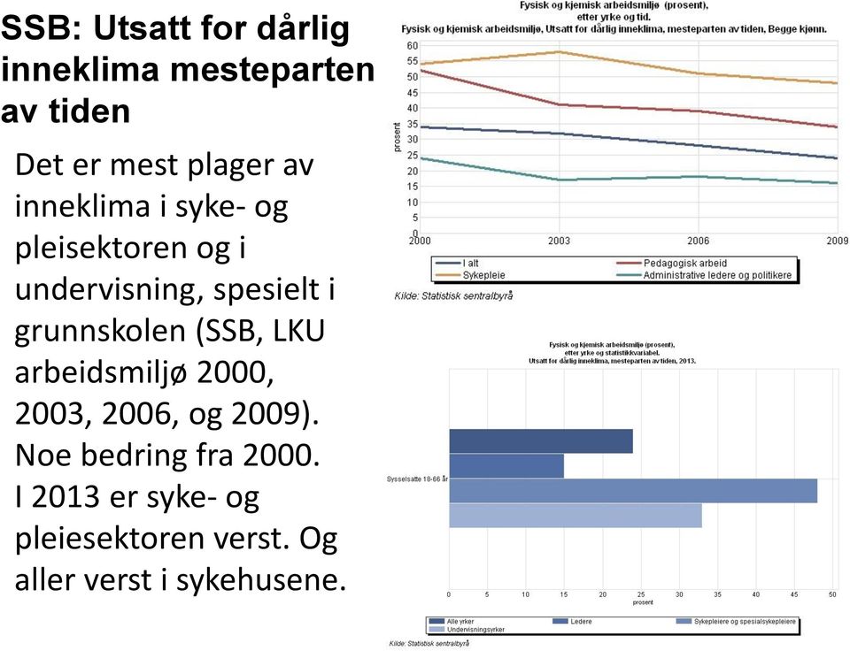 grunnskolen (SSB, LKU arbeidsmiljø 2000, 2003, 2006, og 2009).