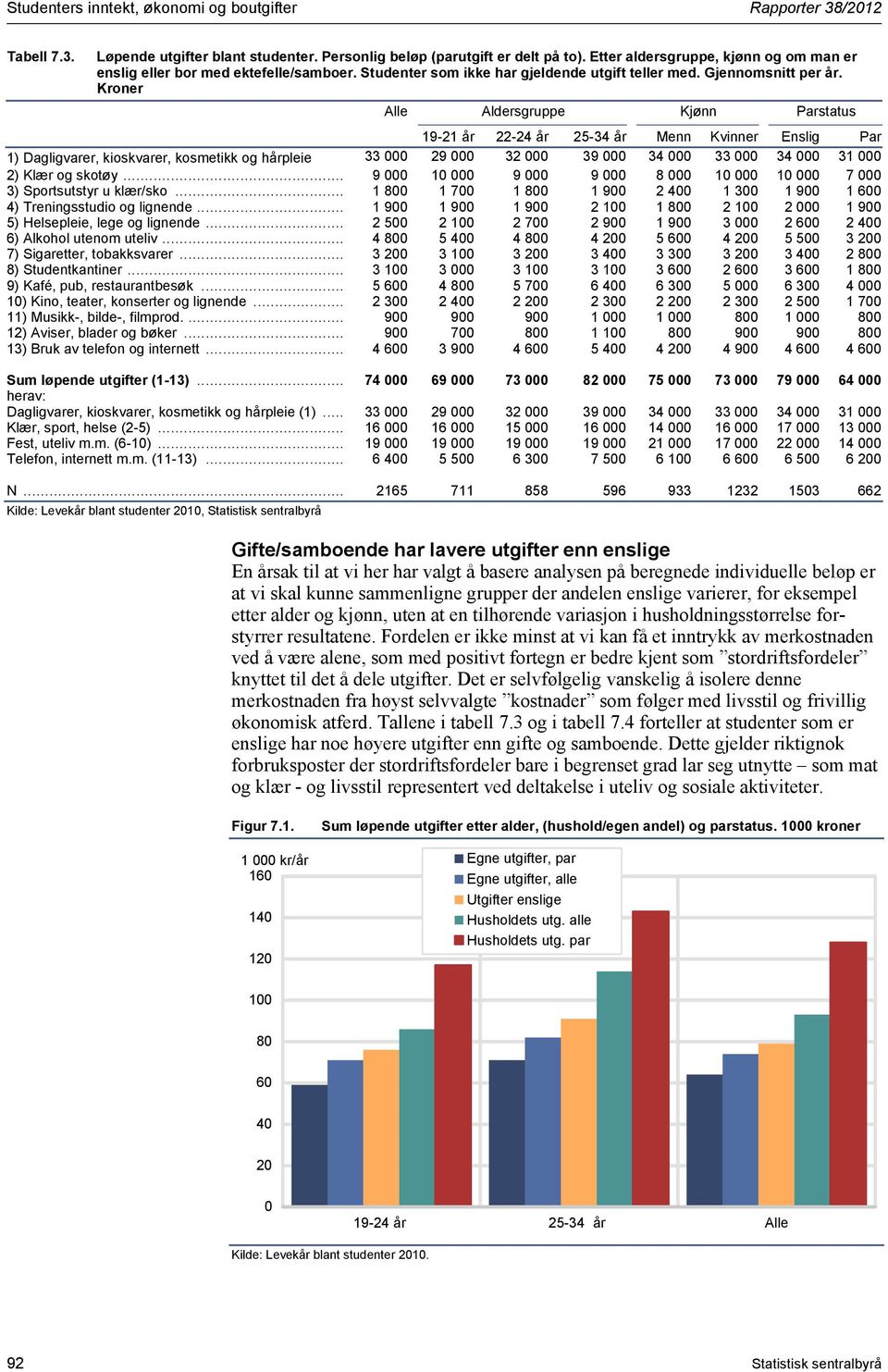 Kroner Alle Aldersgruppe Kjønn Parstatus 19-21 år 22-24 år 25-34 år Menn Kvinner Enslig Par 1) Dagligvarer, kioskvarer, kosmetikk og hårpleie 33 000 29 000 32 000 39 000 34 000 33 000 34 000 31 000